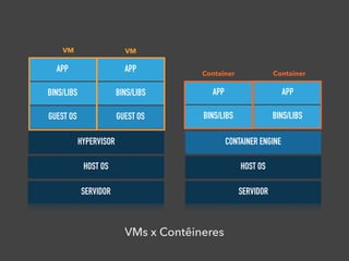 SERVIDORSERVIDOR
HOST OSHOST OS
CONTAINER ENGINEHYPERVISOR
BINS/LIBSGUEST OS BINS/LIBSGUEST OS
BINS/LIBS BINS/LIBS APP APP
APP APP
VM VM
Container Container
VMs x Contêineres
 