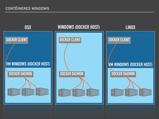 CONTÊINERES WINDOWS
WINDOWS (DOCKER HOST) LINUXOSX
VM WINDOWS (DOCKER HOST)
DOCKER CLIENTDOCKER CLIENT DOCKER CLIENT
DOCKER DAEMON DOCKER DAEMONDOCKER DAEMON
VM WINDOWS (DOCKER HOST)
 