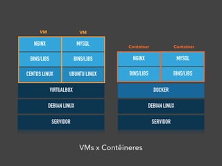 SERVIDORSERVIDOR
DEBIAN LINUXDEBIAN LINUX
DOCKERVIRTUALBOX
BINS/LIBSCENTOS LINUX BINS/LIBSUBUNTU LINUX
BINS/LIBS BINS/LIBS NGINX MYSQL
NGINX MYSQL
VM VM
Container Container
VMs x Contêineres
 