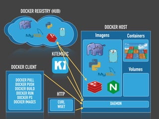 DOCKER HOST
Imagens
DAEMON
Volumes
Containers
KITEMATIC
DOCKER CLIENT
DOCKER PULL
DOCKER PUSH
DOCKER BUILD
DOCKER RUN
DOCKER PS
DOCKER IMAGES
DOCKER REGISTRY (HUB)
HTTP
CURL
WGET
 