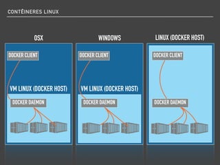 CONTÊINERES LINUX
LINUX (DOCKER HOST)WINDOWSOSX
VM LINUX (DOCKER HOST)
DOCKER CLIENTDOCKER CLIENT
VM LINUX (DOCKER HOST)
DOCKER CLIENT
DOCKER DAEMONDOCKER DAEMONDOCKER DAEMON
 