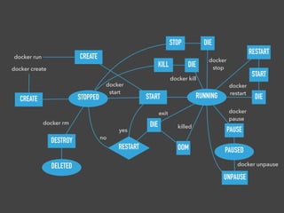 CREATE
STOPPED RUNNING
PAUSED
CREATE
DESTROY
DELETED
START
docker run
docker create
docker 
start
docker rm
RESTART
docker kill
docker 
stop
KILL
DIE
DIE
STOP
DIE
START
RESTART
PAUSE
UNPAUSE
DIE
OOM
docker  
pause
docker 
restart
docker unpause
exit
killed
yes
no
 