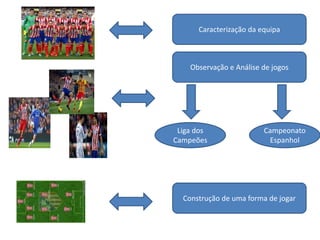 Caracterização da equipa
Observação e Análise de jogos
Liga dos
Campeões
Campeonato
Espanhol
Construção de uma forma de jogar
 