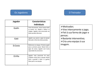 Os Jogadores O Treinador
Jogador Características
Individuais
Godín Forte fisicamente. Vence quase todos
os duelos 1x1. Rápido a dobrar os
colegas. Jogador mais procurado nas
bolas paradas ofensivas.
Gabi Jogador que pauta o jogo da equipa;
Marcador oficial das bolas paradas.
D.Costa Referencia no ataque. Primeira opção
para o primeiro passe. Muito forte a
jogar de costas; Jogador com muita
capacidade de pressionar.
D.Villa Jogador mais posicional de área;
Trabalha muito para a equipa; Muito
forte a guardar a bola e a ganhar
faltas para a sua equipa.
Motivador;
Vive intensamente o jogo;
Fiel á sua forma de jogar e
pensar;
Bastante interventivo;
Cria uma equipa á sua
imagem.
 