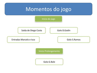Momentos do jogo
Inicio do jogo
Saída de Diego Costa Golo D.Godín
Entradas Marcelo e Isco Golo S.Ramos
Inicio Prolongamento
Golo G.Bale
 