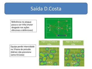 Saída D.Costa
Referência no ataque
passa a ser Villa (maior
desgaste nas ações
ofensivas e defensivas)
Equipa perde intensidade
na 1ªzona de pressão
(Adrian não pressiona
como D.Costa)
Jogo c/ D.Costa e
Villa
Jogo c/ Adrian e
Villa
 