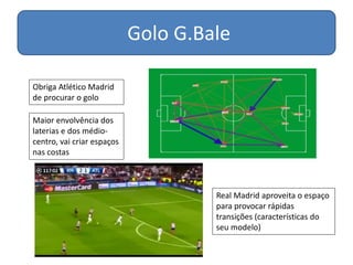 Golo G.Bale
Obriga Atlético Madrid
de procurar o golo
Maior envolvência dos
laterias e dos médio-
centro, vai criar espaços
nas costas
Real Madrid aproveita o espaço
para provocar rápidas
transições (características do
seu modelo)
 