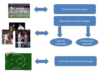 Caracterização da equipa
Observação e Análise de jogos
Liga dos
Campeões
Campeonato
Espanhol
Construção de uma forma de jogar
 