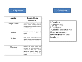 Os Jogadores O Treinador
Jogador Características
Individuais
Sérgio Ramos Forte fisicamente. Rápido a dobrar os
colegas. Jogador mais procurado nas
bolas paradas ofensivas. Desequilibra
quando sai a jogar
Modric Principal elemento de ligação de
setores.
G.Bale Muito Rápido, e forte fisicamente.
Jogador mais perigoso nas transições
ofensivas, a sair de trás com bola.
C.Ronaldo Referencia da equipa. Jogador mais
solicitado nas bolas colocadas em
profundidade. Muito forte a decidir
na hora de finalizar. Jogador mais
livre e móvel no ataque do Real
Madrid.
Calculista;
Conservador;
Equilibrado;
Capaz de colocar as suas
ideias sem perder as
características dos seus
jogadores
 