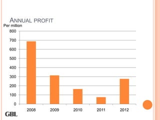 ANNUAL PROFIT
Per million
   800

   700

   600

   500

   400

   300

   200

   100

      0
              2008   2009   2010   2011   2012
 