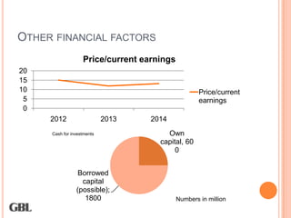 OTHER FINANCIAL FACTORS
                   Price/current earnings
20
15
10                                                  Price/current
 5                                                  earnings
 0
     2012                   2013   2014
     Cash for investments              Own
                                     capital, 60
                                          0


                 Borrowed
                  capital
                (possible);
                   1800                     Numbers in million
 