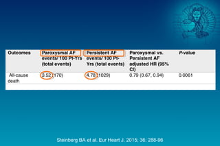 Steinberg BA et al. Eur Heart J. 2015; 36: 288-96
 