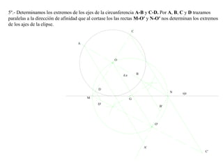 5º.- Determinamos los extremos de los ejes de la circunferencia A-B y C-D. Por A, B, C y D trazamos
paralelas a la dirección de afinidad que al cortase los las rectas M-O' y N-O' nos determinan los extremos
de los ajes de la elipse.
eje
O
O'
d.a
A
B
C
D
G
C'
A'
D'
B'
M
N
 