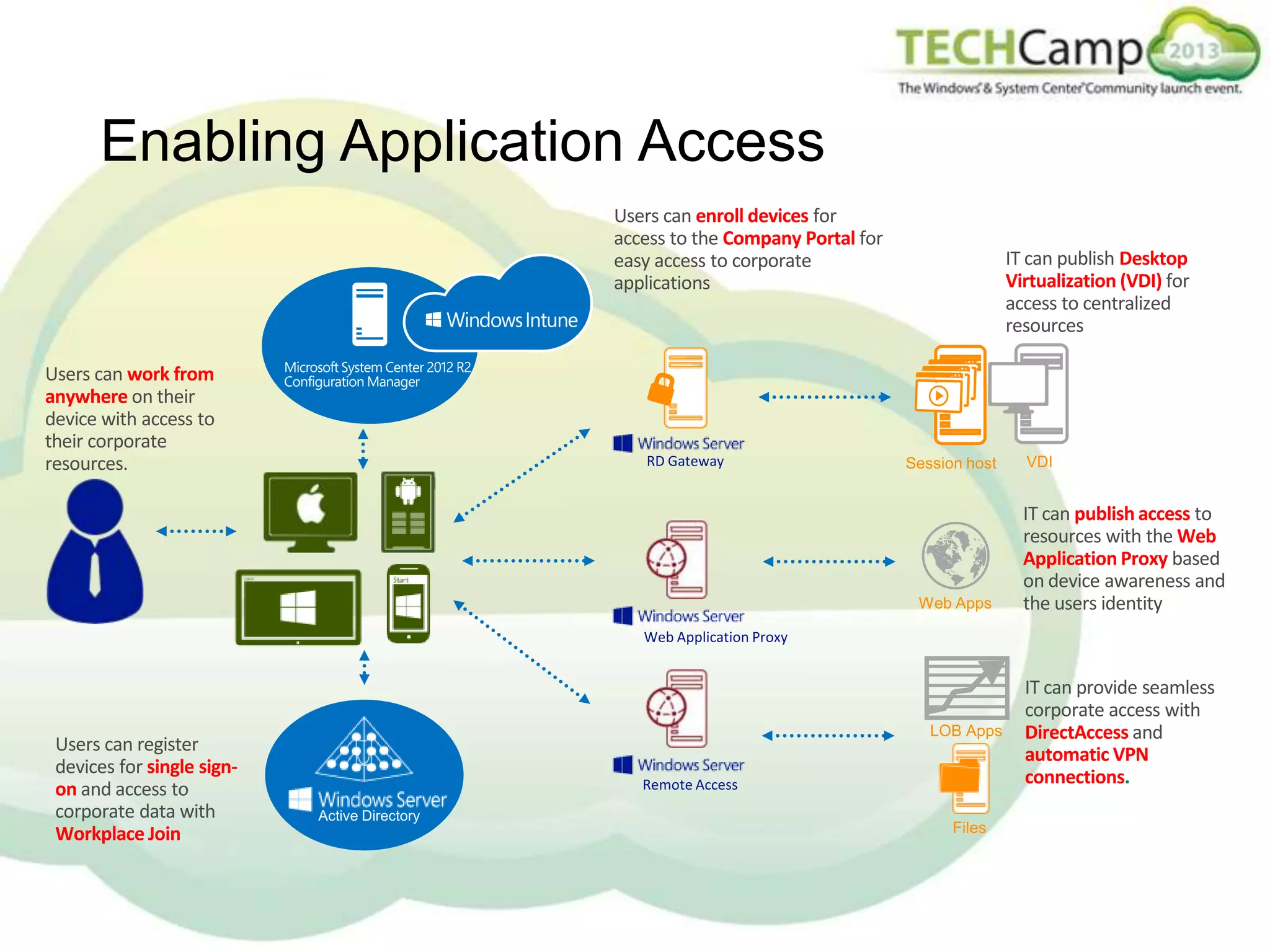 Enabling Application Access
Users can enroll devices for
access to the Company Portal for
easy access to corporate
applications

IT can publish Desktop
Virtualization (VDI) for
access to centralized
resources

Users can work from
anywhere on their
device with access to
their corporate
resources.
IT can publish access to
resources with the Web
Application Proxy based
on device awareness and
the users identity

Users can register
devices for single signon and access to
corporate data with
Workplace Join

IT can provide seamless
corporate access with
DirectAccess and
automatic VPN
connections.

 