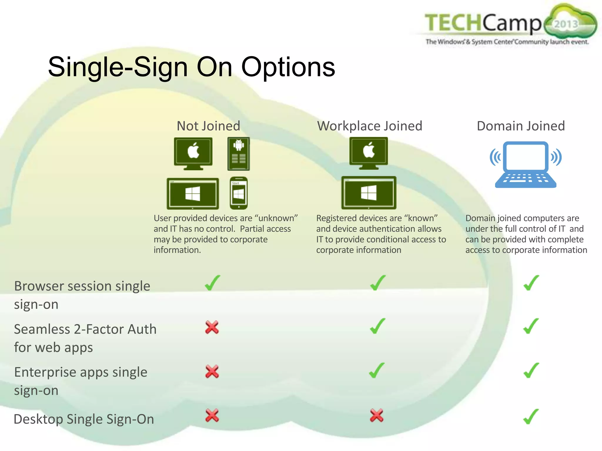Single-Sign On Options

User provided devices are “unknown”
and IT has no control. Partial access
may be provided to corporate
information.

Browser session single
sign-on
Seamless 2-Factor Auth
for web apps

Enterprise apps single
sign-on
Desktop Single Sign-On

Registered devices are “known”
and device authentication allows
IT to provide conditional access to
corporate information

Domain joined computers are
under the full control of IT and
can be provided with complete
access to corporate information

 