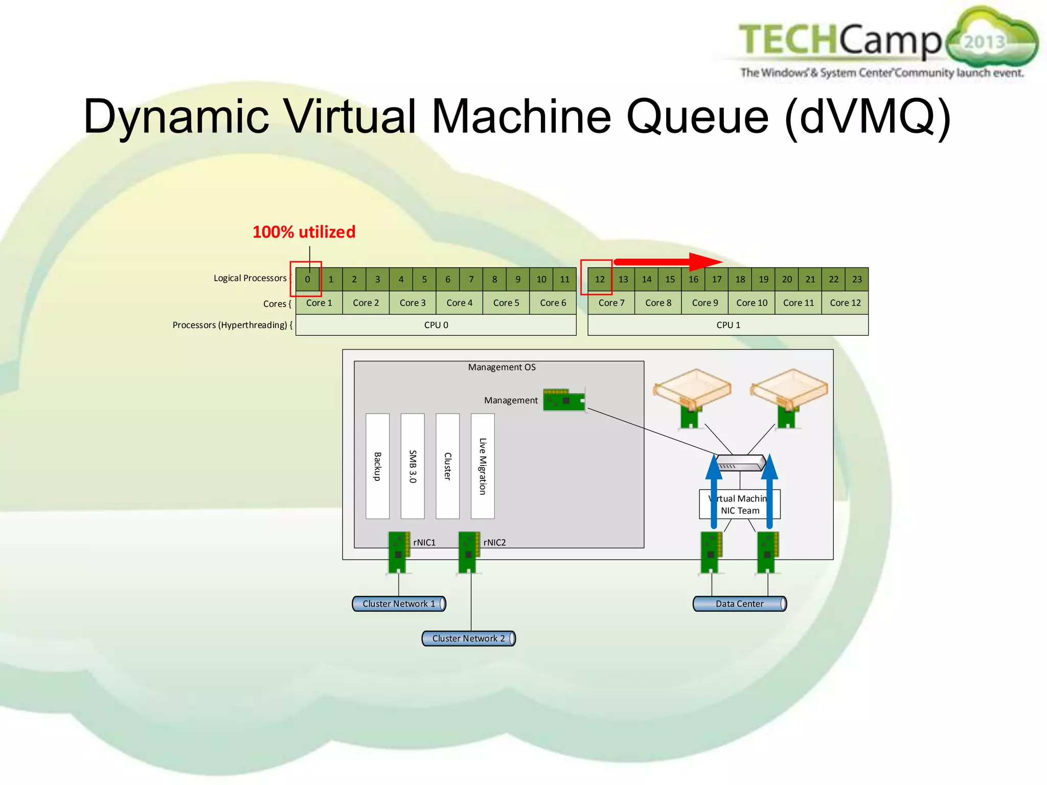 Dynamic Virtual Machine Queue (dVMQ)
100% utilized
Logical Processors {
Cores {

0

1

Core 1

2

3

Core 2

4

5

Core 3

Processors (Hyperthreading) {

6

7

8

Core 4

9

10

Core 5

CPU 0

11

Core 6

12

13

Core 7

14

15

Core 8

16

17

Core 9

18

19

Core 10

CPU 1

Management OS
Management

Live Migration

Cluster

SMB 3.0

Backup

rNIC1

rNIC2

Virtual Machine
NIC Team

20

21

Core 11

22

23

Core 12

 
