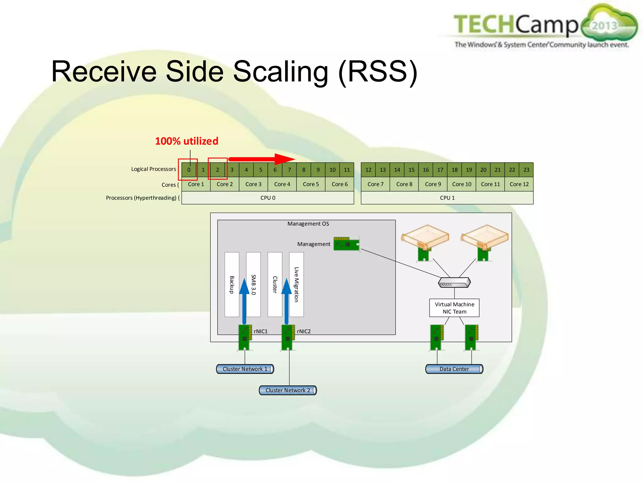 Receive Side Scaling (RSS)
100% utilized
Logical Processors {
Cores {

0

1

Core 1

2

3

Core 2

4

5

Core 3

Processors (Hyperthreading) {

6

7

8

Core 4

9

10

Core 5

CPU 0

11

Core 6

12

13

Core 7

14

15

Core 8

16

17

Core 9

18

19

Core 10

CPU 1

Management OS
Management

Live Migration

Cluster

SMB 3.0

Backup

rNIC1

rNIC2

Virtual Machine
NIC Team

20

21

Core 11

22

23

Core 12

 
