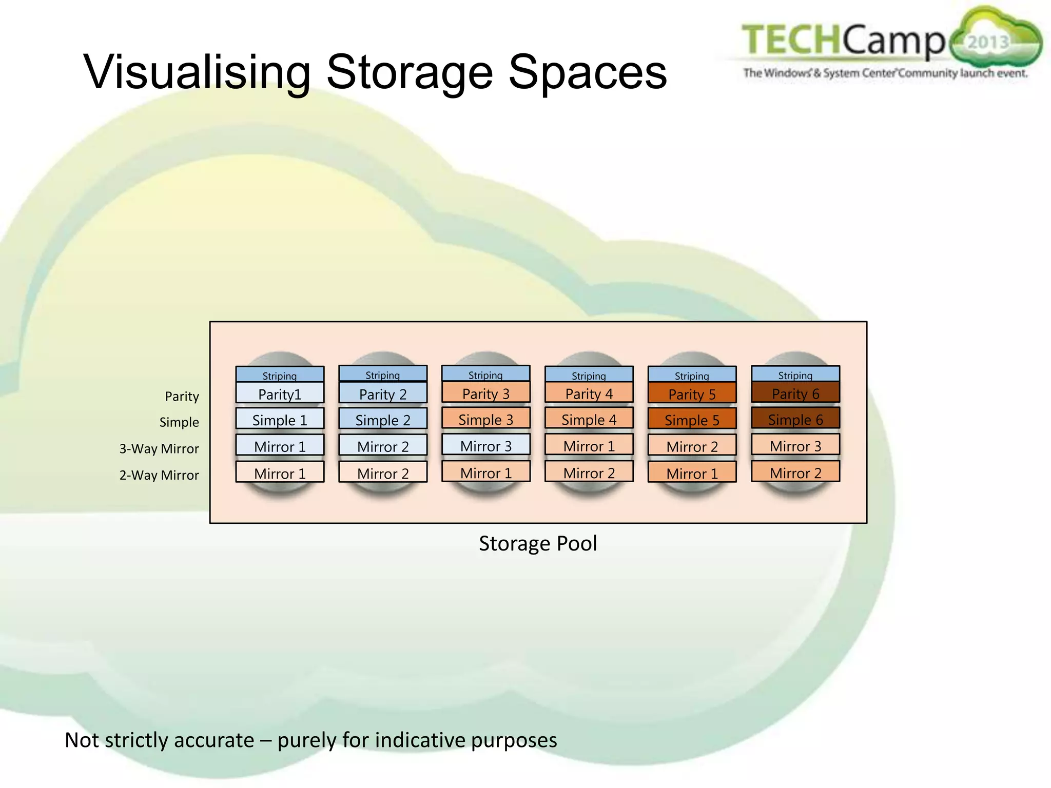 Visualising Storage Spaces

Striping

Striping

Striping

Striping

Striping

Striping

Parity

Parity1

Parity 2

Parity 3

Parity 4

Parity 5

Parity 6

Simple

Simple 1

Simple 2

Simple 3

Simple 4

Simple 5

Simple 6

3-Way Mirror

Mirror 1

Mirror 2

Mirror 3

Mirror 1

Mirror 2

Mirror 3

2-Way Mirror

Mirror 1

Mirror 2

Mirror 1

Mirror 2

Mirror 1

Mirror 2

Storage Pool

Not strictly accurate – purely for indicative purposes

 