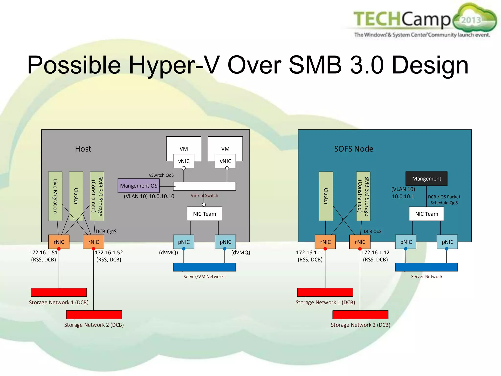 Possible Hyper-V Over SMB 3.0 Design

Host

VM
vNIC

SOFS Node

VM
vNIC

SMB 3.0 Storage
(Constrained)

Mangement OS

Cluster

Cluster

Live Migration

SMB 3.0 Storage
(Constrained)

vSwitch QoS

(VLAN 10) 10.0.10.10
NIC Team

DCB QoS
rNIC

172.16.1.52
(RSS, DCB)

pNIC

pNIC

(dVMQ)

(dVMQ)

rNIC

rNIC

172.16.1.11
(RSS, DCB)

Storage Network 2 (DCB)

DCB / OS Packet
Schedule QoS

NIC Team

pNIC

pNIC

172.16.1.12
(RSS, DCB)

Server/VM Networks

Storage Network 1 (DCB)

(VLAN 10)
10.0.10.1

DCB QoS

rNIC

172.16.1.51
(RSS, DCB)

Mangement

Server Network

Storage Network 1 (DCB)

Storage Network 2 (DCB)

 