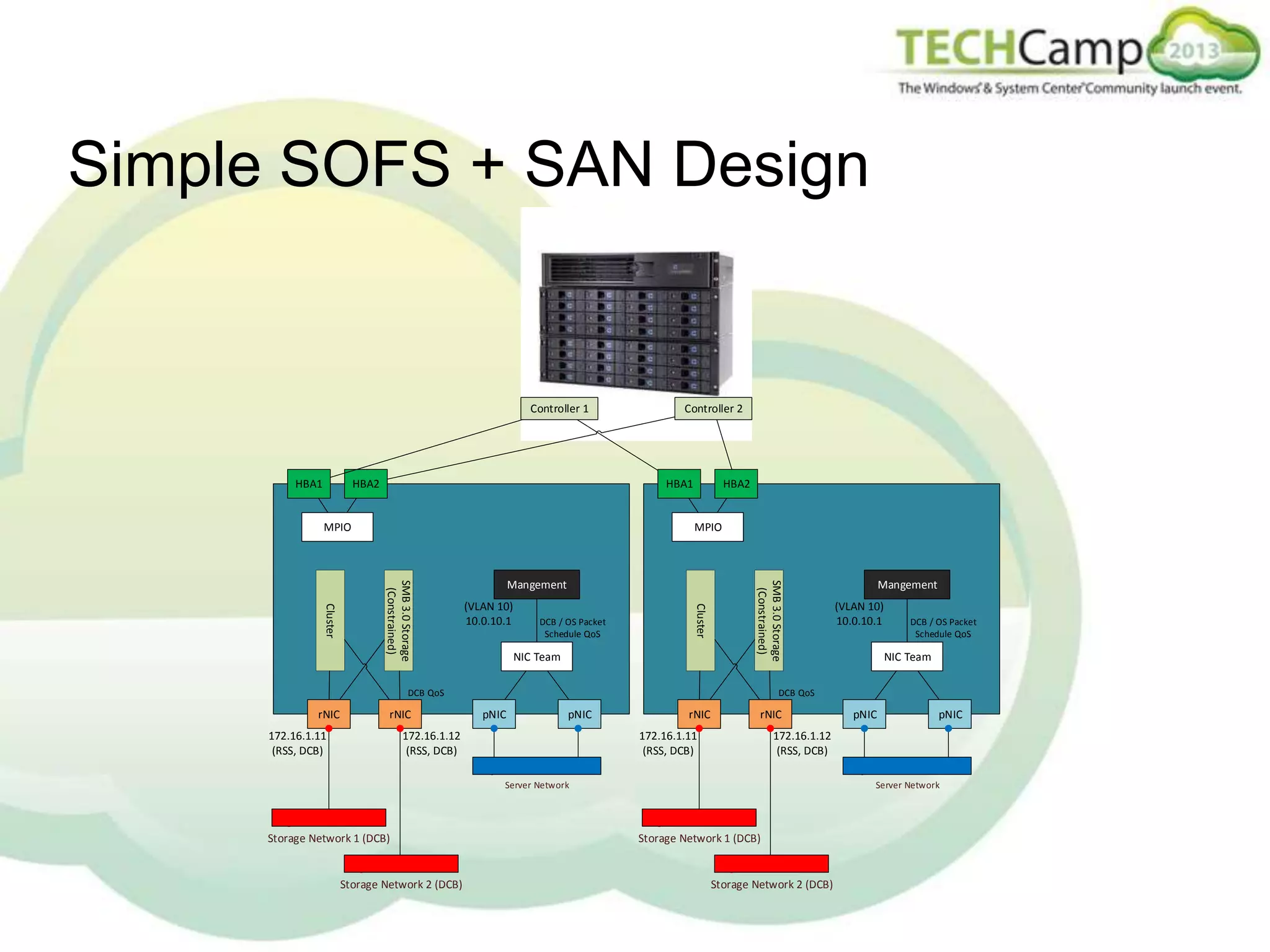Simple SOFS + SAN Design

Controller 1

HBA1

HBA2

Controller 2

HBA1

MPIO

HBA2

MPIO

NIC Team

SMB 3.0 Storage
(Constrained)

DCB / OS Packet
Schedule QoS

Cluster

Cluster

SMB 3.0 Storage
(Constrained)

Mangement
(VLAN 10)
10.0.10.1

DCB QoS

rNIC

rNIC

172.16.1.11
(RSS, DCB)

pNIC

rNIC

rNIC

172.16.1.11
(RSS, DCB)

NIC Team

pNIC

pNIC

172.16.1.12
(RSS, DCB)

Server Network

Storage Network 2 (DCB)

DCB / OS Packet
Schedule QoS

DCB QoS

pNIC

172.16.1.12
(RSS, DCB)

Storage Network 1 (DCB)

Mangement
(VLAN 10)
10.0.10.1

Server Network

Storage Network 1 (DCB)

Storage Network 2 (DCB)

 