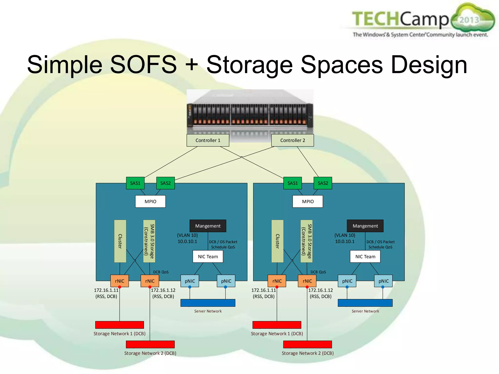 Simple SOFS + Storage Spaces Design
Controller 1

SAS1

Controller 2

SAS2

SAS1

MPIO

SAS2

MPIO

NIC Team

SMB 3.0 Storage
(Constrained)

DCB / OS Packet
Schedule QoS

Cluster

Cluster

SMB 3.0 Storage
(Constrained)

Mangement
(VLAN 10)
10.0.10.1

DCB QoS

rNIC

rNIC

172.16.1.11
(RSS, DCB)

pNIC

pNIC

rNIC

rNIC

172.16.1.11
(RSS, DCB)

NIC Team

pNIC

pNIC

172.16.1.12
(RSS, DCB)

Server Network

Storage Network 2 (DCB)

DCB / OS Packet
Schedule QoS

DCB QoS

172.16.1.12
(RSS, DCB)

Storage Network 1 (DCB)

Mangement
(VLAN 10)
10.0.10.1

Server Network

Storage Network 1 (DCB)

Storage Network 2 (DCB)

 