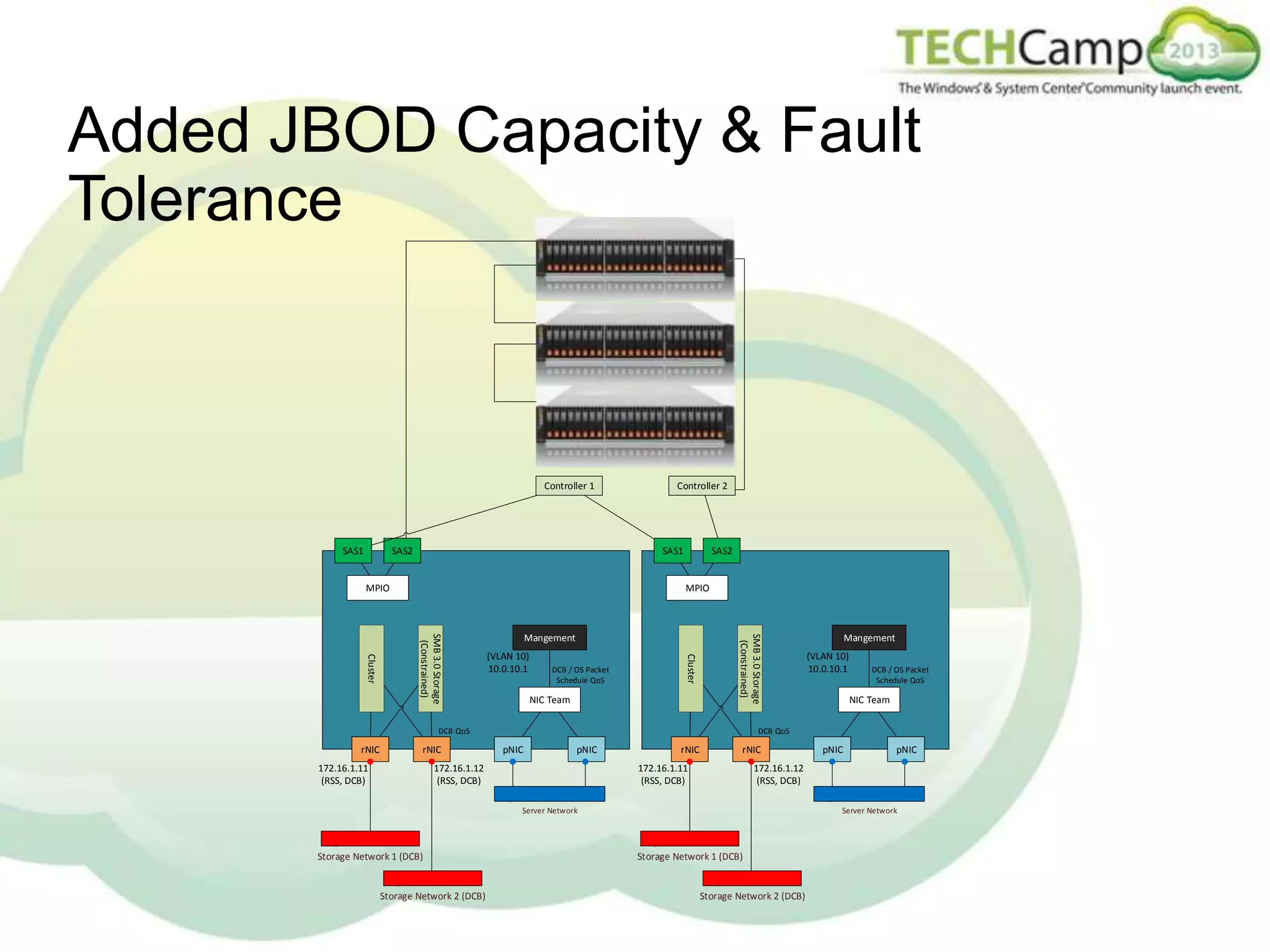 Added JBOD Capacity & Fault
Tolerance

Controller 1

SAS1

SAS2

Controller 2

SAS1

MPIO

SAS2

MPIO

NIC Team

SMB 3.0 Storage
(Constrained)

DCB / OS Packet
Schedule QoS

Cluster

Cluster

SMB 3.0 Storage
(Constrained)

Mangement
(VLAN 10)
10.0.10.1

DCB QoS

rNIC

rNIC

172.16.1.11
(RSS, DCB)

pNIC

rNIC

rNIC

172.16.1.11
(RSS, DCB)

NIC Team

pNIC

pNIC

172.16.1.12
(RSS, DCB)

Server Network

Storage Network 2 (DCB)

DCB / OS Packet
Schedule QoS

DCB QoS

pNIC

172.16.1.12
(RSS, DCB)

Storage Network 1 (DCB)

Mangement
(VLAN 10)
10.0.10.1

Server Network

Storage Network 1 (DCB)

Storage Network 2 (DCB)

 