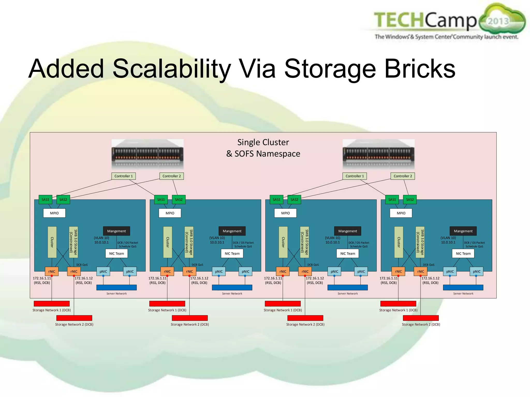 Added Scalability Via Storage Bricks
Single Cluster
& SOFS Namespace
Controller 1

SAS1

SAS2

Controller 2

SAS1

MPIO

Controller 1

SAS2

SAS1

MPIO

DCB QoS

pNIC

pNIC

172.16.1.12
(RSS, DCB)

rNIC

rNIC

172.16.1.11
(RSS, DCB)

Storage Network 1 (DCB)

Storage Network 2 (DCB)

pNIC

rNIC

rNIC

172.16.1.11
(RSS, DCB)

Storage Network 2 (DCB)

pNIC

rNIC

rNIC

172.16.1.11
(RSS, DCB)

Storage Network 2 (DCB)

DCB / OS Packet
Schedule QoS

NIC Team

pNIC

pNIC

172.16.1.12
(RSS, DCB)

Server Network

Storage Network 1 (DCB)

Mangement
(VLAN 10)
10.0.10.1

DCB QoS

pNIC

172.16.1.12
(RSS, DCB)

Server Network

Storage Network 1 (DCB)

NIC Team

DCB QoS

pNIC

172.16.1.12
(RSS, DCB)

Server Network

DCB / OS Packet
Schedule QoS

SMB 3.0 Storage
(Constrained)

172.16.1.11
(RSS, DCB)

NIC Team

Mangement
(VLAN 10)
10.0.10.1

Cluster

rNIC

DCB / OS Packet
Schedule QoS

SAS2

MPIO

SMB 3.0 Storage
(Constrained)

DCB QoS

rNIC

Mangement
(VLAN 10)
10.0.10.1

Cluster

NIC Team

SAS1

MPIO

SMB 3.0 Storage
(Constrained)

DCB / OS Packet
Schedule QoS

Cluster

Cluster

SMB 3.0 Storage
(Constrained)

Mangement
(VLAN 10)
10.0.10.1

SAS2

Controller 2

Server Network

Storage Network 1 (DCB)

Storage Network 2 (DCB)

 