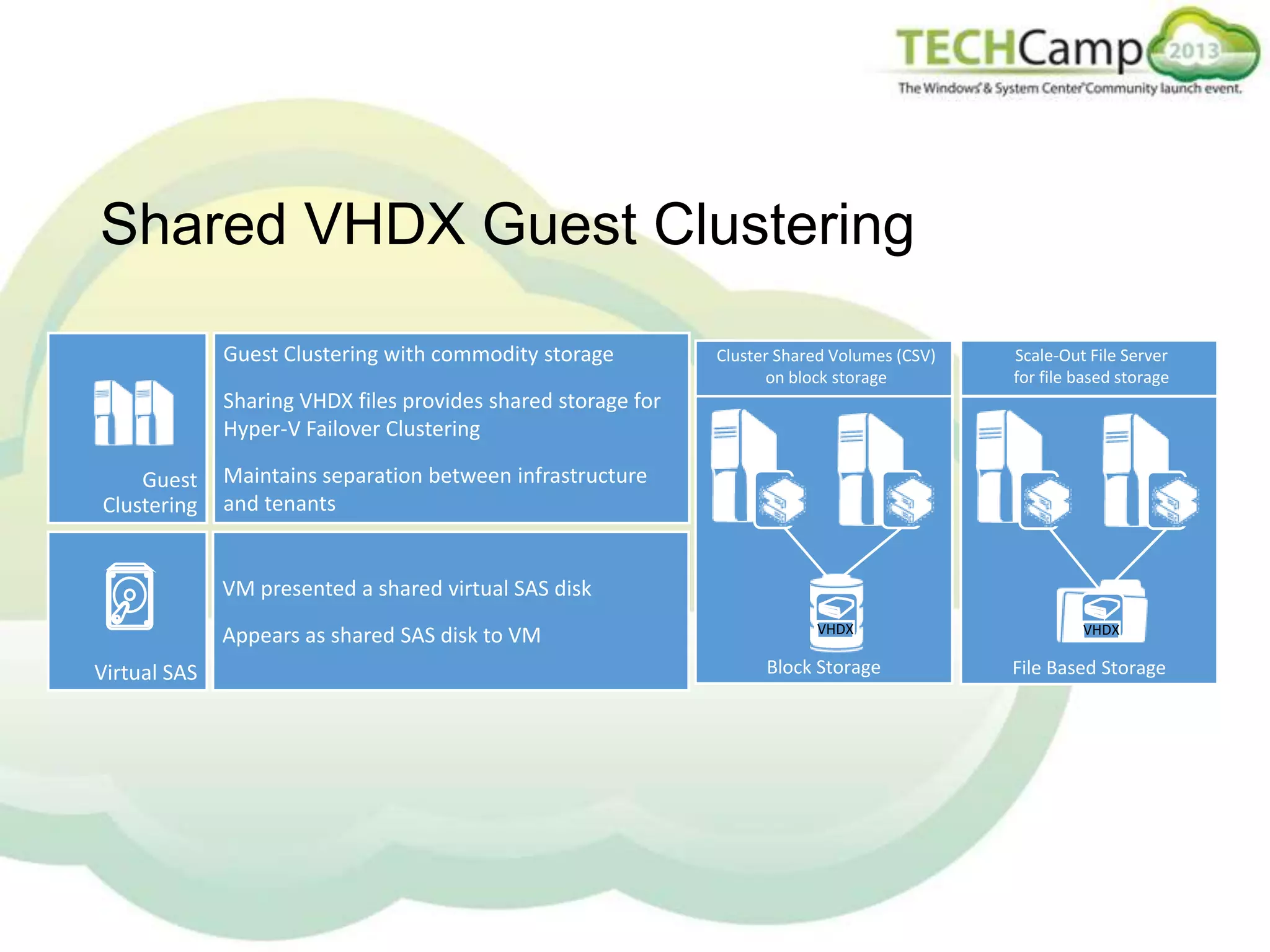 Shared VHDX Guest Clustering
Guest Clustering with commodity storage

Cluster Shared Volumes (CSV)
on block storage

Scale-Out File Server
for file based storage

Sharing VHDX files provides shared storage for
Hyper-V Failover Clustering
Guest
Clustering

Maintains separation between infrastructure
and tenants

VM presented a shared virtual SAS disk
Appears as shared SAS disk to VM
Virtual SAS

VHDX

Block Storage

VHDX

File Based Storage

 