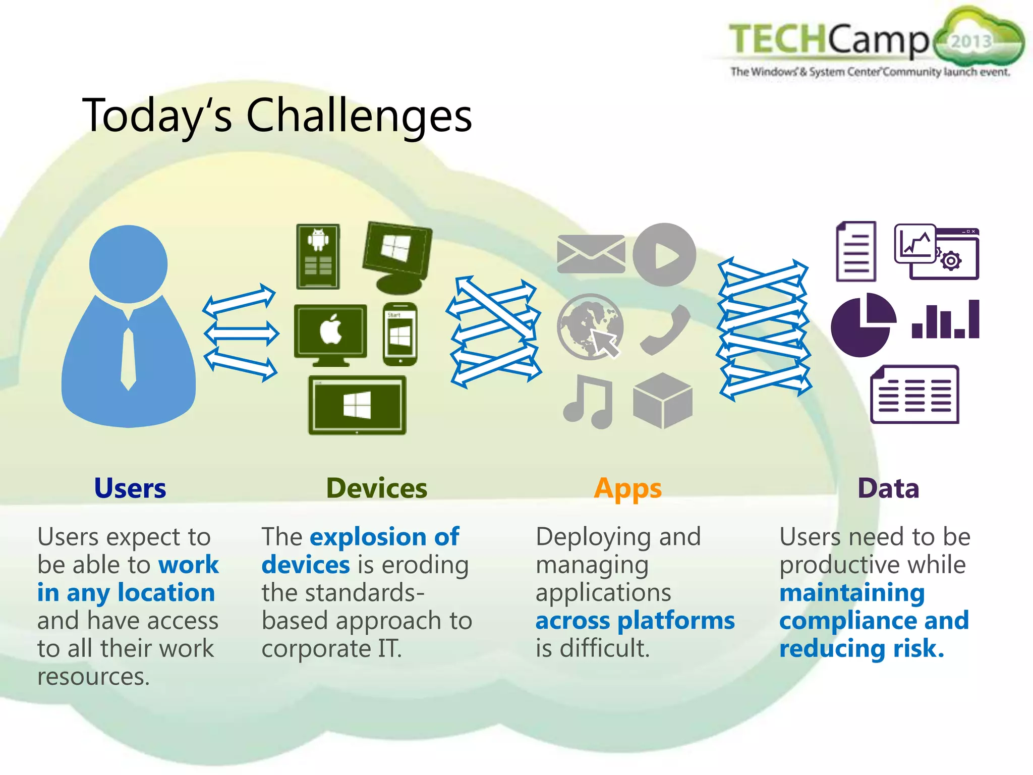 Today‘s Challenges

Users
Users expect to
be able to work
in any location
and have access
to all their work
resources.

Devices
The explosion of
devices is eroding
the standardsbased approach to
corporate IT.

Apps
Deploying and
managing
applications
across platforms
is difficult.

Data
Users need to be
productive while
maintaining
compliance and
reducing risk.

 