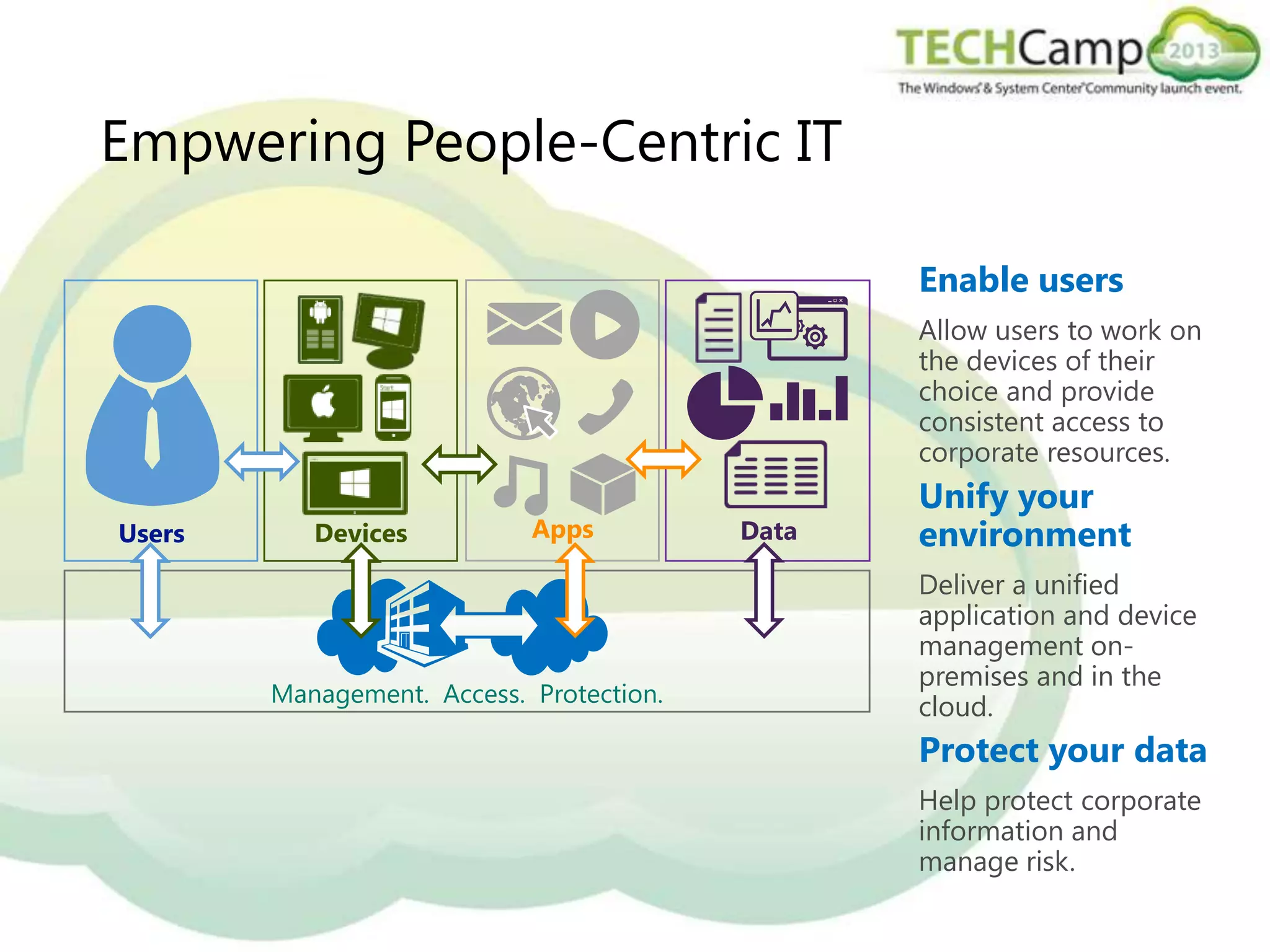 Empwering People-Centric IT
Enable users
Allow users to work on
the devices of their
choice and provide
consistent access to
corporate resources.
Users

Devices

Apps

Management. Access. Protection.

Data

Unify your
environment
Deliver a unified
application and device
management onpremises and in the
cloud.

Protect your data
Help protect corporate
information and
manage risk.

 