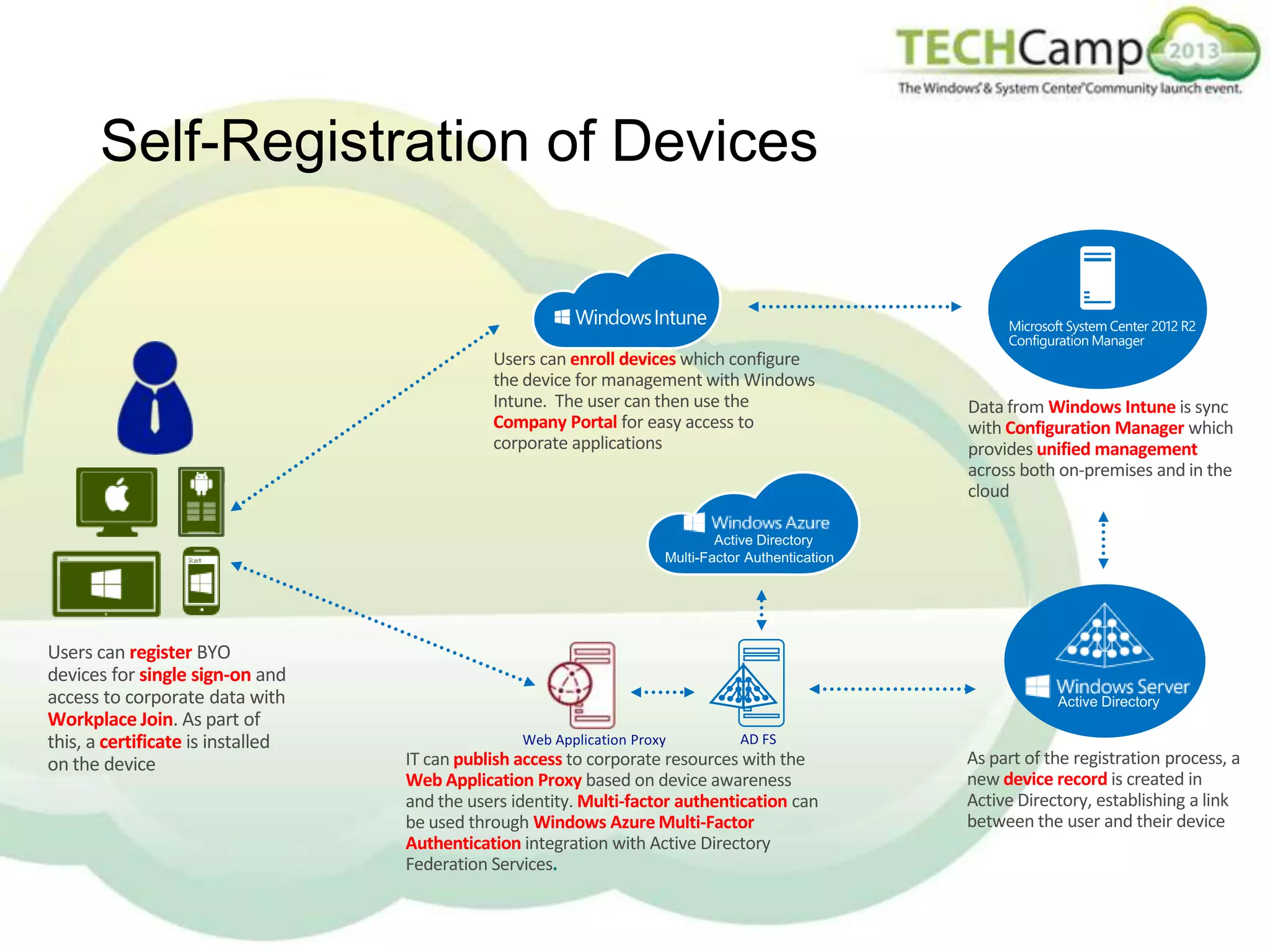 Self-Registration of Devices

Users can enroll devices which configure
the device for management with Windows
Intune. The user can then use the
Company Portal for easy access to
corporate applications

Users can register BYO
devices for single sign-on and
access to corporate data with
Workplace Join. As part of
this, a certificate is installed
on the device

IT can publish access to corporate resources with the
Web Application Proxy based on device awareness
and the users identity. Multi-factor authentication can
be used through Windows Azure Multi-Factor
Authentication integration with Active Directory
Federation Services.

Data from Windows Intune is sync
with Configuration Manager which
provides unified management
across both on-premises and in the
cloud

As part of the registration process, a
new device record is created in
Active Directory, establishing a link
between the user and their device

 
