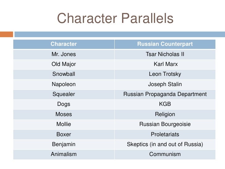 Animal Farm Russian Revolution Character Comparison Chart