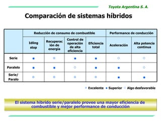 Toyota Argentina S. A.

           Comparación de sistemas híbridos

               Reducción de consumo de combustible           Performance de conducción

                                 Control de
            Idling   Recuperac
                                 operación      Eficiencia                 Alta potencia
                       ión de                                Aceleración
             stop                 de alta          total                     continua
                      energía
                                 eficiencia

 Serie        ●          ◎           ●              ●            ○              ○
Paralelo      ●          ●           ○              ●             ●             ○
Serie/
Paralo
              ◎          ◎           ◎             ◎              ●             ●

                                              ◎ Excelente ● Superior ○ Algo desfavorable



    El sistema hibrido serie/paralelo provee una mayor eficiencia de
             combustible y mejor performance de conducción
 