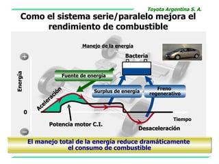 Toyota Argentina S. A.
    Como el sistema serie/paralelo mejora el
         rendimiento de combustible

                                       Manejo de la energía

                                                        Bacteria
Energía




                                Fuente de energía

                                n                                     Freno
                             ió             Surplus de energía     regenerativo
                           c
                      e ra
                    el
                 Ac
          0
                                                                            Tiempo
                        Potencia motor C.I.
                                                              Desaceleración

              El manejo total de la energía reduce dramáticamente
                           el consumo de combustible
 
