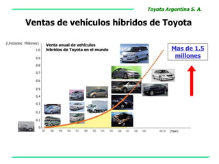 Toyota Argentina S. A.

           Ventas de vehículos híbridos de Toyota

(Unidades: Millones)    Venta anual de vehículos
                  1.0   híbridos de Toyota en el mundo             Mas de 1.5
                  0.9                                               millones
                  0.8

                  0.7

                  0.6

                  0.5

                  0.4

                  0.3

                  0.2

                  0.1

                   0
                                                                  (Year)
 