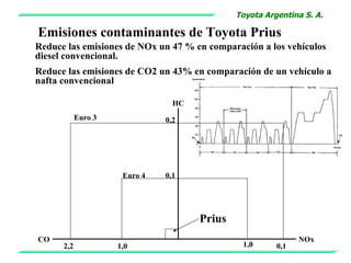 Toyota Argentina S. A.

Emisiones contaminantes de Toyota Prius
Reduce las emisiones de NOx un 47 % en comparación a los vehículos
diesel convencional.
Reduce las emisiones de CO2 un 43% en comparación de un vehículo a
nafta convencional

                                 HC
            Euro 3             0,2




                      Euro 4   0,1




                                      Prius
CO                                                                NOx
      2,2            1,0                       1,0      0,1
                                                              5
 