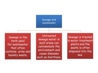 Sewage and
wastewater
Sewage is the
term used
for wastewater
that often
contains urine and
laundry waste.
Untreated
sewage water in
such areas can
contaminate the
environment and
cause diseases
such as diarrhoea.
Sewage is treated
in water treatment
plants and the
waste is often
disposed into the
sea.
 