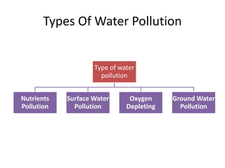 Types Of Water Pollution
Type of water
pollution
Nutrients
Pollution
Surface Water
Pollution
Oxygen
Depleting
Ground Water
Pollution
 