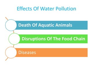 Effects Of Water Pollution
Death Of Aquatic Animals
Disruptions Of The Food Chain
Diseases
 