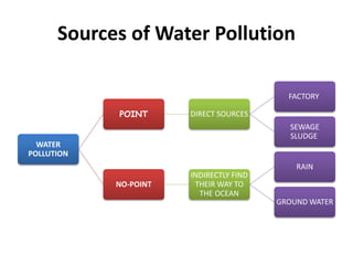 Sources of Water Pollution
WATER
POLLUTION
POINT DIRECT SOURCES
FACTORY
SEWAGE
SLUDGE
NO-POINT
INDIRECTLY FIND
THEIR WAY TO
THE OCEAN
RAIN
GROUND WATER
 