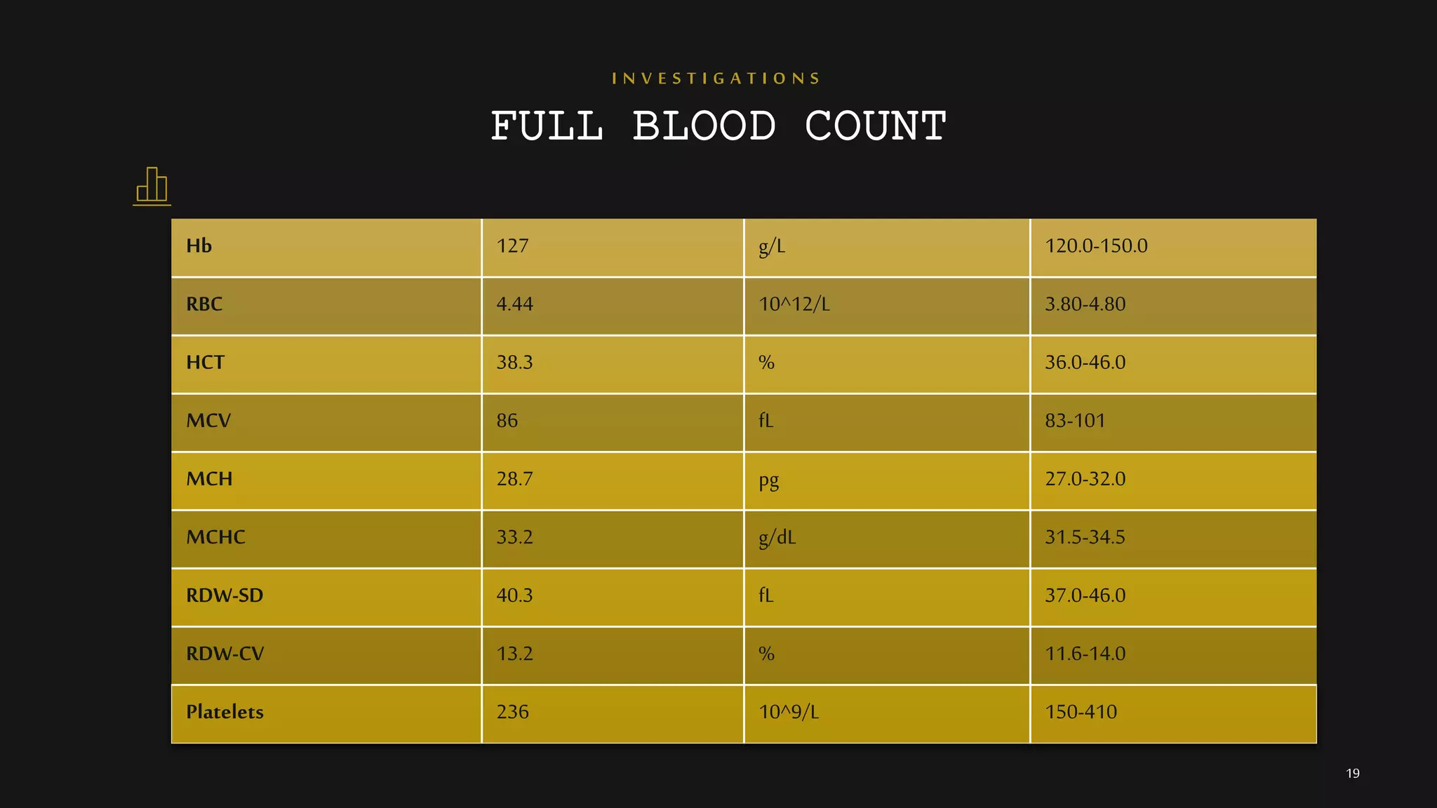 I N V E S T I G A T I O N S
FULL BLOOD COUNT
19
Hb 127 g/L 120.0-150.0
RBC 4.44 10^12/L 3.80-4.80
HCT 38.3 % 36.0-46.0
MCV 86 fL 83-101
MCH 28.7 pg 27.0-32.0
MCHC 33.2 g/dL 31.5-34.5
RDW-SD 40.3 fL 37.0-46.0
RDW-CV 13.2 % 11.6-14.0
Platelets 236 10^9/L 150-410
 