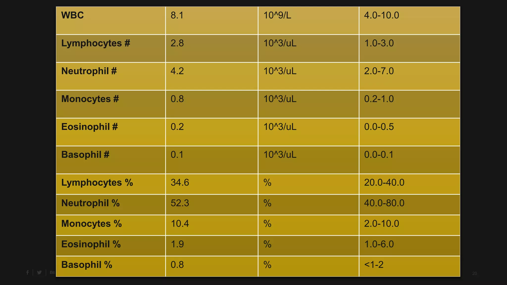 20
WBC 8.1 10^9/L 4.0-10.0
Lymphocytes # 2.8 10^3/uL 1.0-3.0
Neutrophil # 4.2 10^3/uL 2.0-7.0
Monocytes # 0.8 10^3/uL 0.2-1.0
Eosinophil # 0.2 10^3/uL 0.0-0.5
Basophil # 0.1 10^3/uL 0.0-0.1
Lymphocytes % 34.6 % 20.0-40.0
Neutrophil % 52.3 % 40.0-80.0
Monocytes % 10.4 % 2.0-10.0
Eosinophil % 1.9 % 1.0-6.0
Basophil % 0.8 % <1-2
 