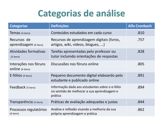 Categorias de análise
Categorias                Definições                                       Alfa Cronbach
Temas (4 itens)           Conteúdos estudados em cada curso                    .810
Recursos de               Recursos de aprendizagem digitais (livros,           .757
aprendizagem (4 itens)    artigos, wiki, vídeos, blogues, ...)
Atividades formativas     Tarefas apresentadas pelo professor ou               .828
(3 itens)                 tutor incluindo orientações de respostas
Interações nos fóruns     Discussões nos fóruns online                         .805
online (4 itens)
E-fólios (4 itens)        Pequeno documento digital elaboardo pelo             .891
                          estudante e publicado online
Feedback (3 itens)        Informação dada aos estudantes sobre o e-fólio       .894
                          no sentido de melhorar a sua aprendizagem e
                          prática
Transparência (3 itens)   Práticas de avaliação adequadas e justas             .844
Processos regulatórios    Análise e reflexão visando a melhoria da sua         .862
(4 itens)                 própria aprendizagem e prática
 