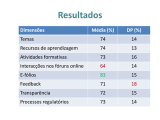 Resultados
Dimensões                       Média (%)   DP (%)
Temas                              74        14
Recursos de aprendizagem           74        13
Atividades formativas              73        16
Interacções nos fóruns online      64        14
E-fólios                           83        15
Feedback                           71        18
Transparência                      72        15
Processos regulatórios             73        14
 