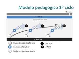 Modelo pedagógico 1º ciclo
 