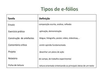 Tipos de e-fólios
Tarefa                     Definição

Ensaio                     composição escrita, análise, reflexão


Exercício prático          aplicação, demonstração


Construção de artefactos   blogue, fotografia, poster, vídeo, slideshow,...


Comentário crítico         emitir opinião fundamentada


Projeto                    desenhar um plano de ação


Relatório                  de campo, de trabalho experimental

Ficha de leitura           leitura orientada sintetizando as principais ideias de um texto
 