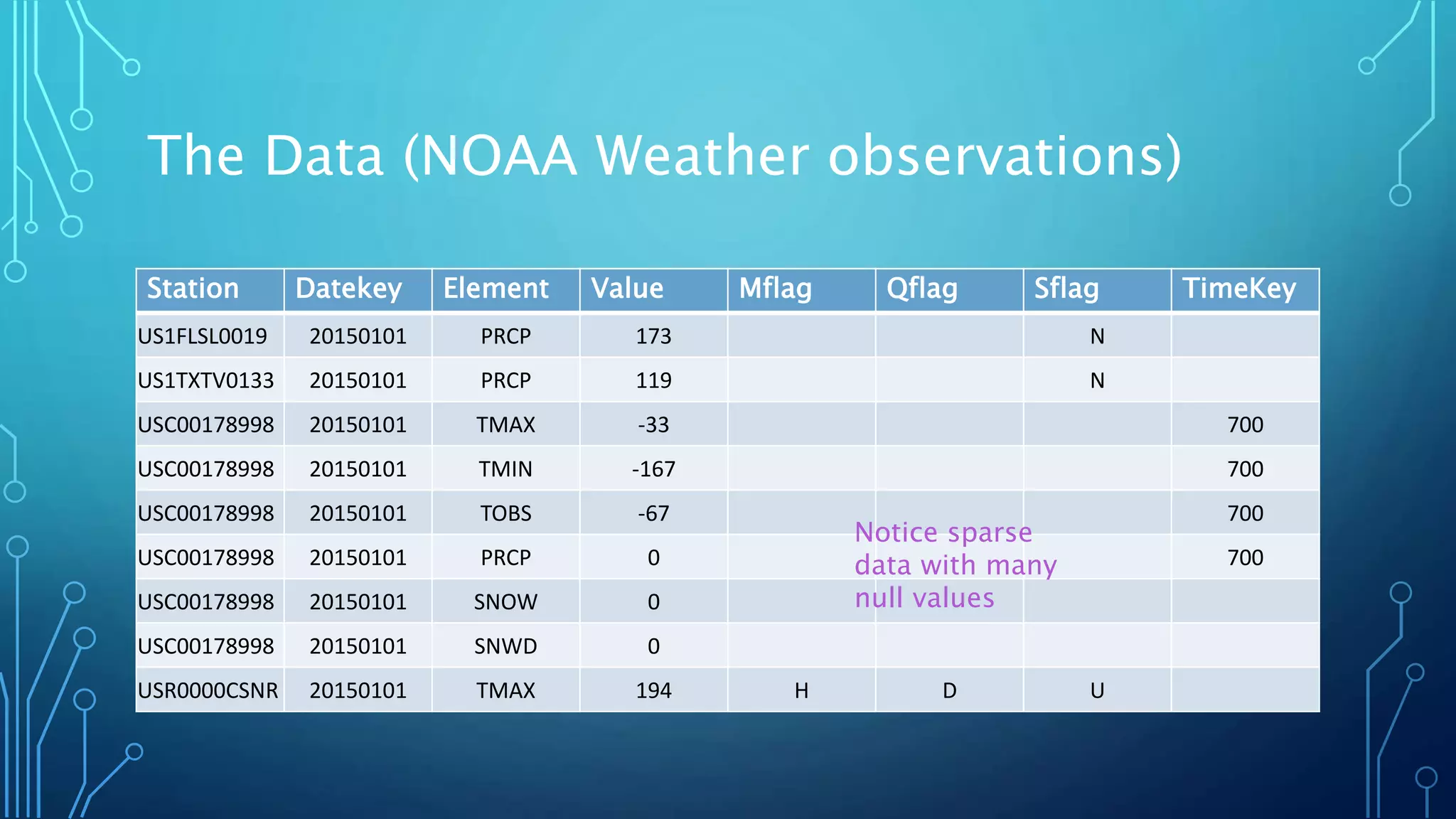 The Data (NOAA Weather observations)
Station Datekey Element Value Mflag Qflag Sflag TimeKey
US1FLSL0019 20150101 PRCP 173 N
US1TXTV0133 20150101 PRCP 119 N
USC00178998 20150101 TMAX -33 700
USC00178998 20150101 TMIN -167 700
USC00178998 20150101 TOBS -67 700
USC00178998 20150101 PRCP 0 700
USC00178998 20150101 SNOW 0
USC00178998 20150101 SNWD 0
USR0000CSNR 20150101 TMAX 194 H D U
Notice sparse
data with many
null values
 