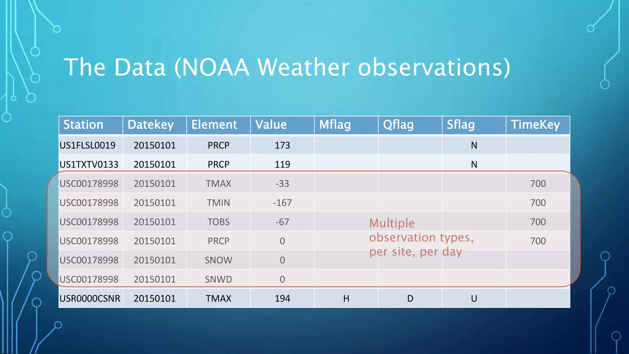 The Data (NOAA Weather observations)
Station Datekey Element Value Mflag Qflag Sflag TimeKey
US1FLSL0019 20150101 PRCP 173 N
US1TXTV0133 20150101 PRCP 119 N
USC00178998 20150101 TMAX -33 700
USC00178998 20150101 TMIN -167 700
USC00178998 20150101 TOBS -67 700
USC00178998 20150101 PRCP 0 700
USC00178998 20150101 SNOW 0
USC00178998 20150101 SNWD 0
USR0000CSNR 20150101 TMAX 194 H D U
Multiple
observation types,
per site, per day
 