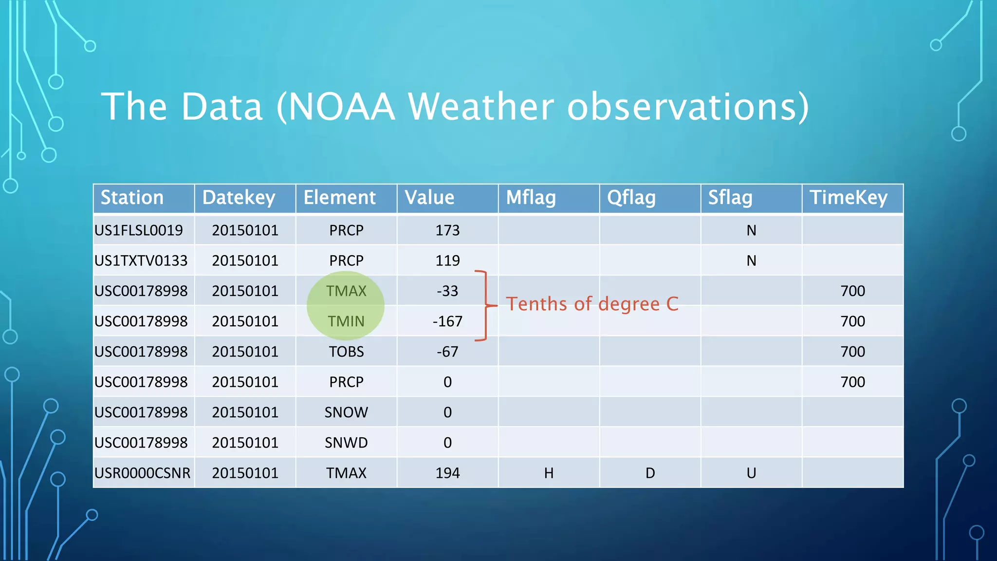 The Data (NOAA Weather observations)
Station Datekey Element Value Mflag Qflag Sflag TimeKey
US1FLSL0019 20150101 PRCP 173 N
US1TXTV0133 20150101 PRCP 119 N
USC00178998 20150101 TMAX -33 700
USC00178998 20150101 TMIN -167 700
USC00178998 20150101 TOBS -67 700
USC00178998 20150101 PRCP 0 700
USC00178998 20150101 SNOW 0
USC00178998 20150101 SNWD 0
USR0000CSNR 20150101 TMAX 194 H D U
Tenths of degree C
 