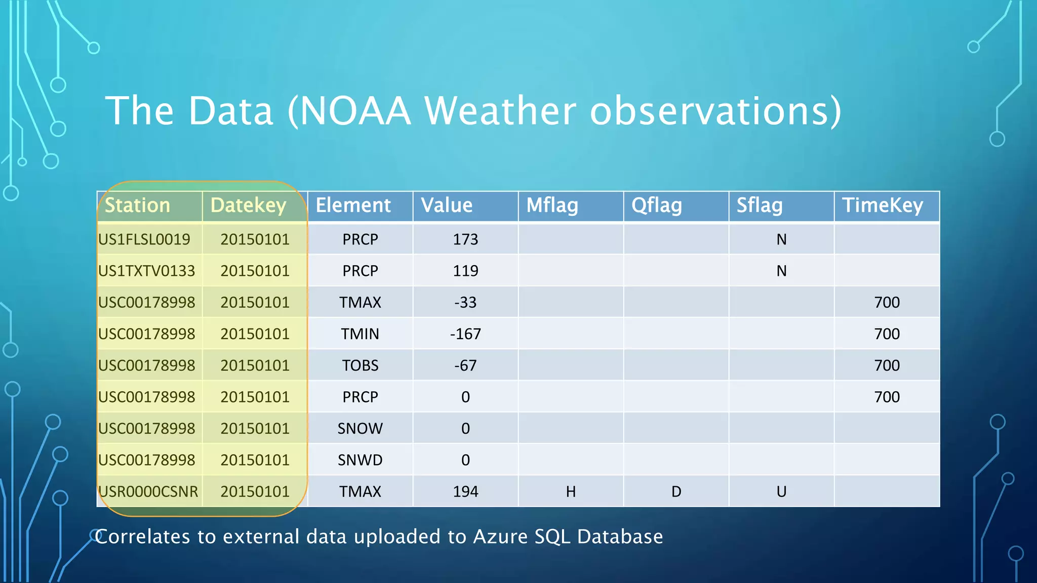 The Data (NOAA Weather observations)
Station Datekey Element Value Mflag Qflag Sflag TimeKey
US1FLSL0019 20150101 PRCP 173 N
US1TXTV0133 20150101 PRCP 119 N
USC00178998 20150101 TMAX -33 700
USC00178998 20150101 TMIN -167 700
USC00178998 20150101 TOBS -67 700
USC00178998 20150101 PRCP 0 700
USC00178998 20150101 SNOW 0
USC00178998 20150101 SNWD 0
USR0000CSNR 20150101 TMAX 194 H D U
Correlates to external data uploaded to Azure SQL Database
 